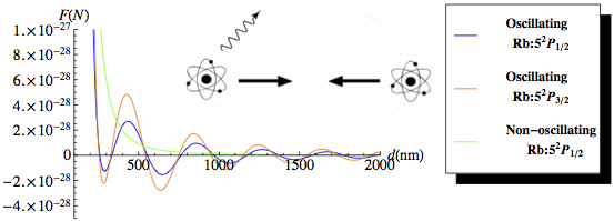 casimir-polder interaction between two atoms