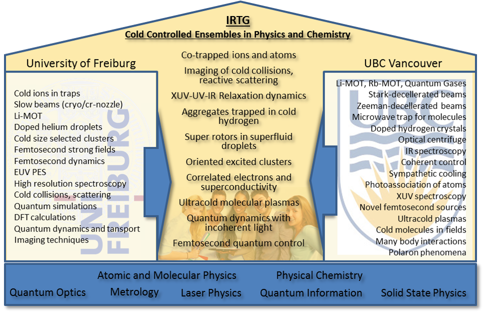 Profile of the IRTG CoCo 2079