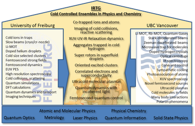 Profile of the IRTG CoCo 2079